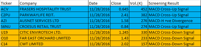 November 28, 2016 One-day Singapore Stock MACD Scan