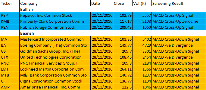 November 28, 2016 One-day US Stock MACD Scan