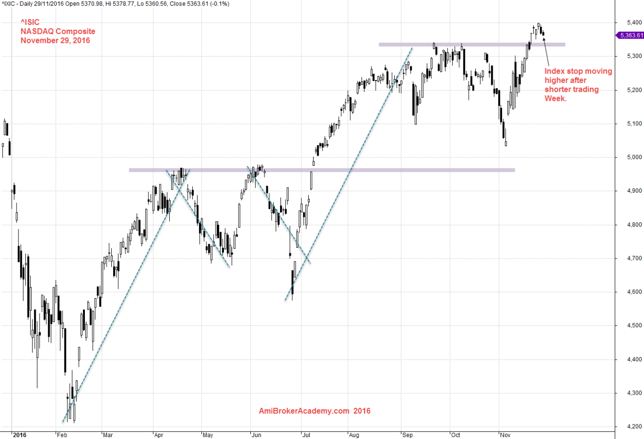 November 29, 2016 NASDAQ Composite Index Daily