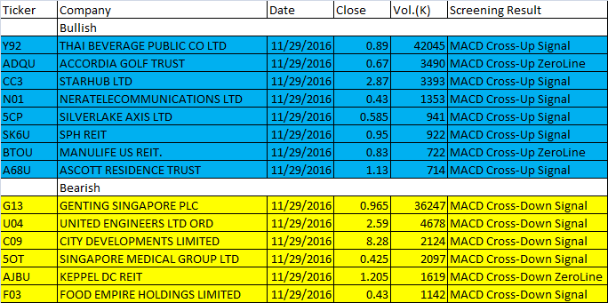 November 29, 2016 One-day Singapore Stock MACD Scan