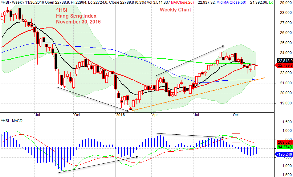 November 30, 2016 Hong Kong Index Weekly and MACD