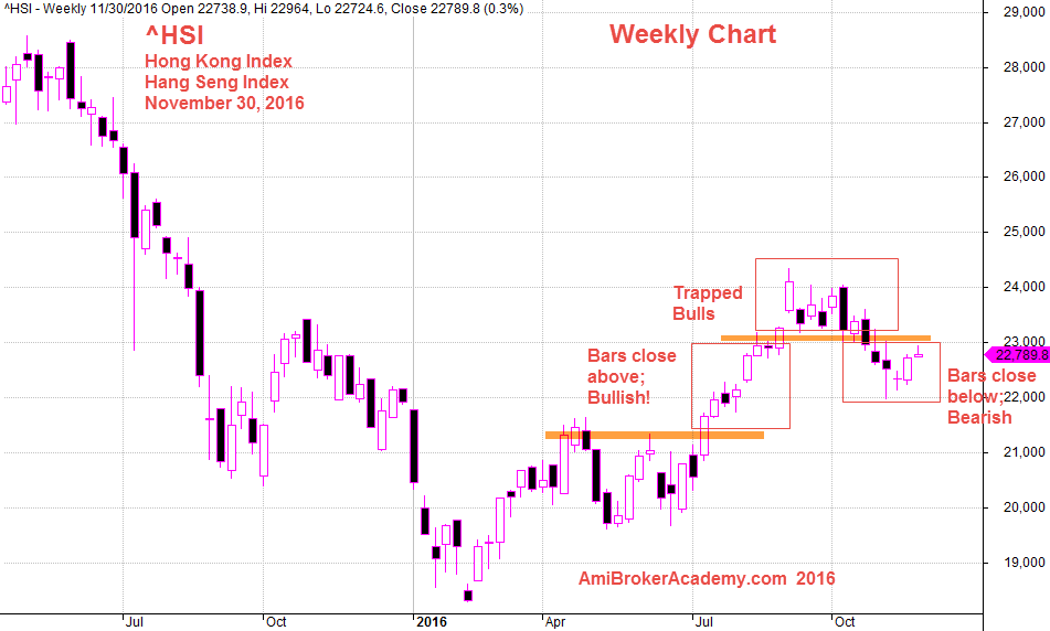 November 30, 2016 Hang Seng Index Daily