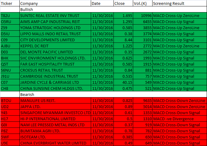 November 30, 2016 One-day Singapore Stock MACD Scan