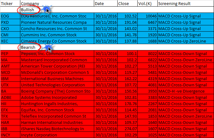 November 30, 2016 One-day US Stock MACD Scan