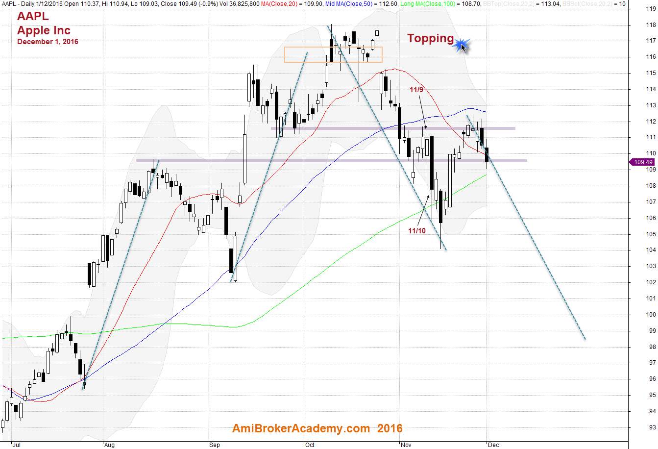 December 1, 2016 Apple Inc Daily and ABCD Pattern