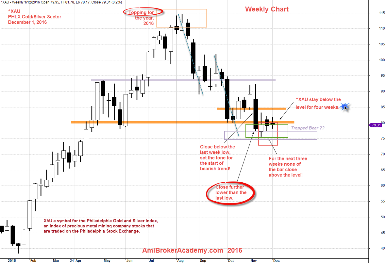 December 1, 2016 Gold-Silver Sector XAU Weekly Chart