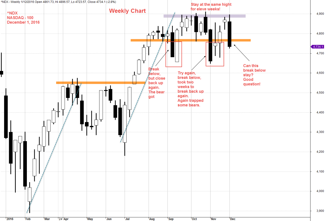 December 1, 2016 NASDAQ 100 Weekly Chart and ABCD Pattern