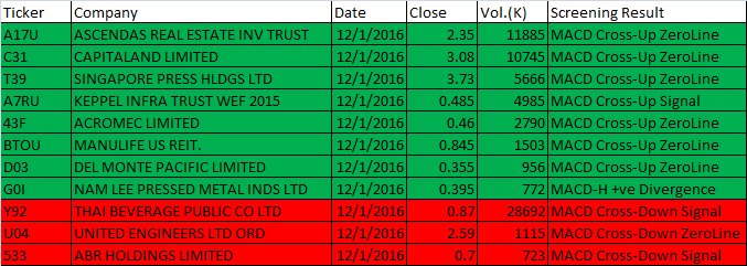 December 1, 2016 One-day Singapore Stock MACD Scan Output