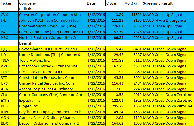 December 1, 2016 One-day US Stock MACD Scan