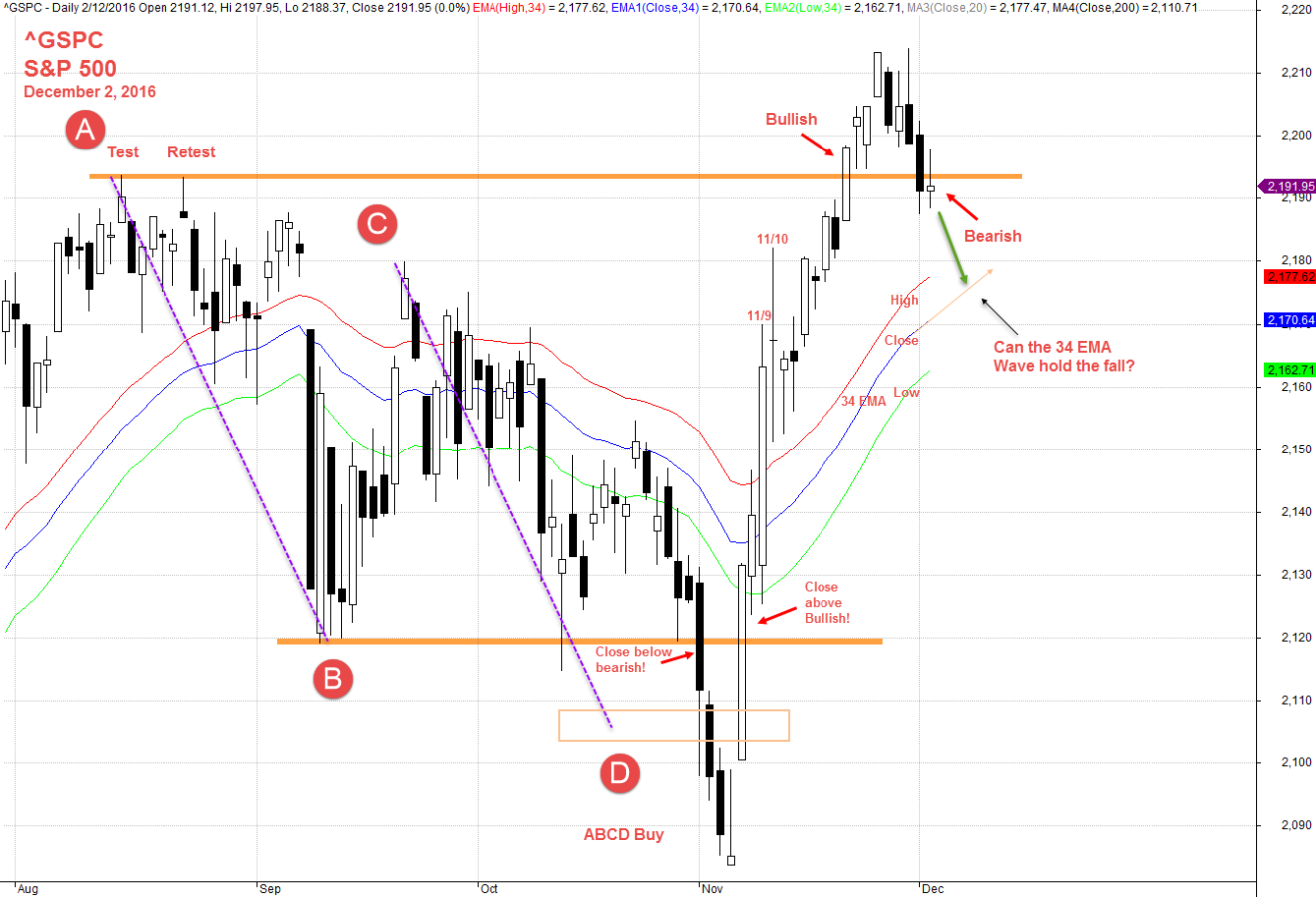 December 2, 2016 S&P 500 and ABCD Chart Pattern