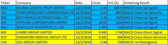 December 2, 2016 One-day Singapore Stock MACD Scan