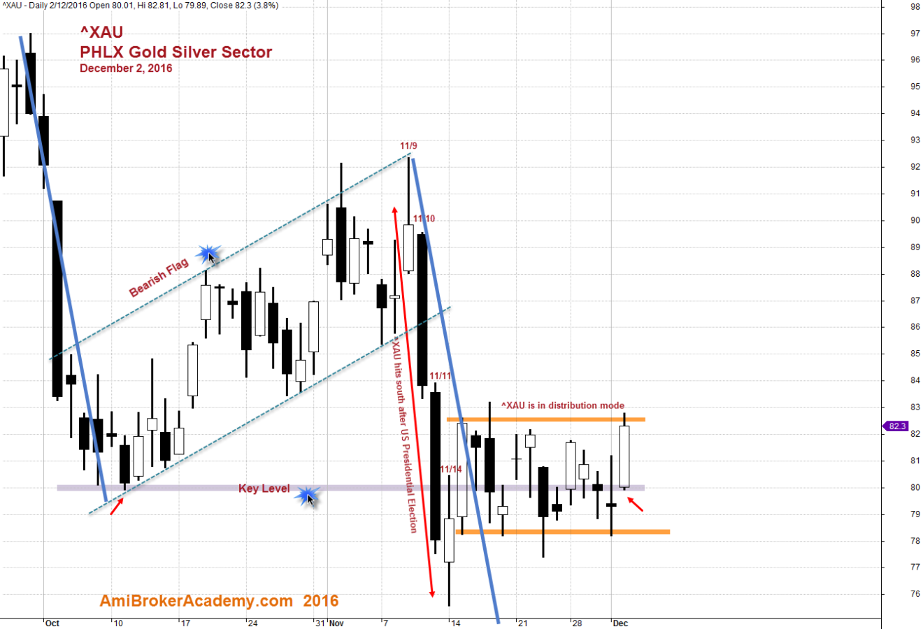 December 2, 2016 PHLX Gold Silver Sector Index