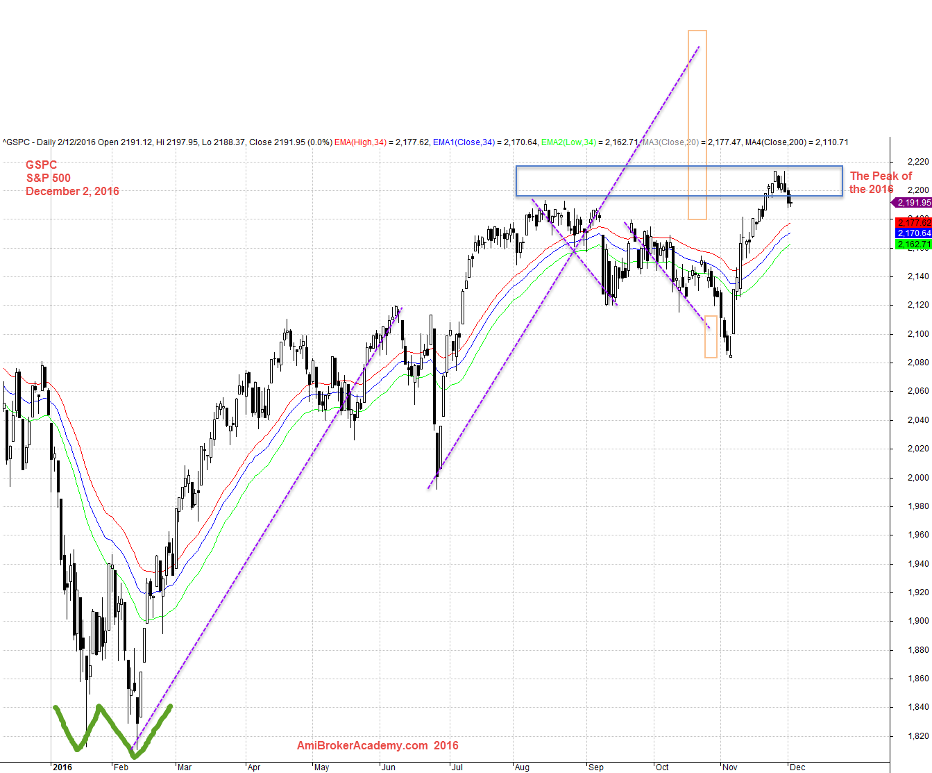 December 2, 2016 S&P 500 Stock Chart for 2016