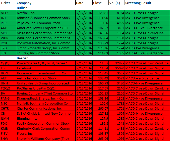 December 2, 2016 One-day US Stock MACD Scan