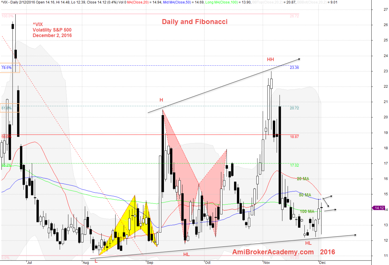 December 2, 2016 ^VIX Volatility S&P 500 Daily and Fibonacci 