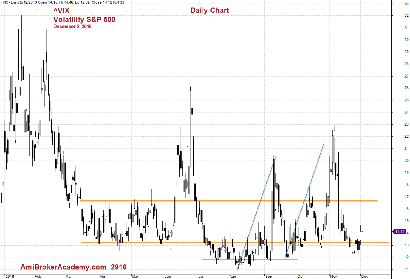 December 2, 2016 VIX Volatility S&P 500 Daily