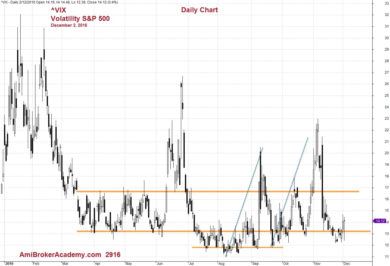 December 2, 2016 VIX Volatility S&P 500 Daily 