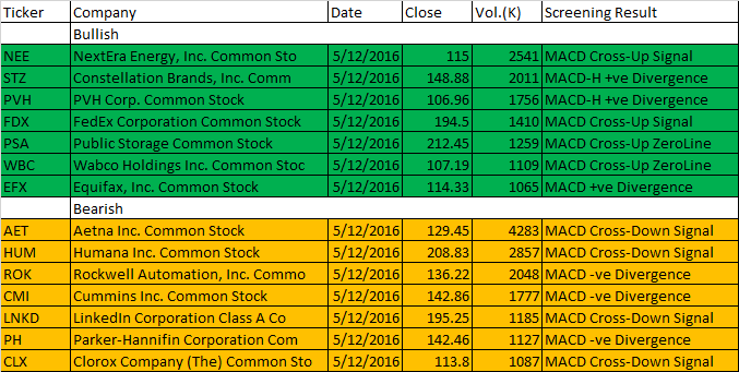 December 5, 2016 One-day US Stock Market MACD Scan