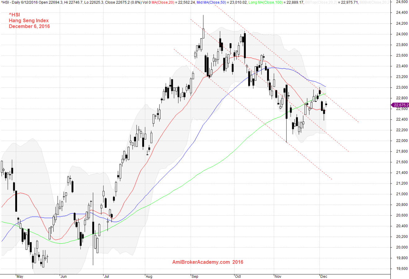 December 6, 2016 Hong Kong Hang Seng Index
