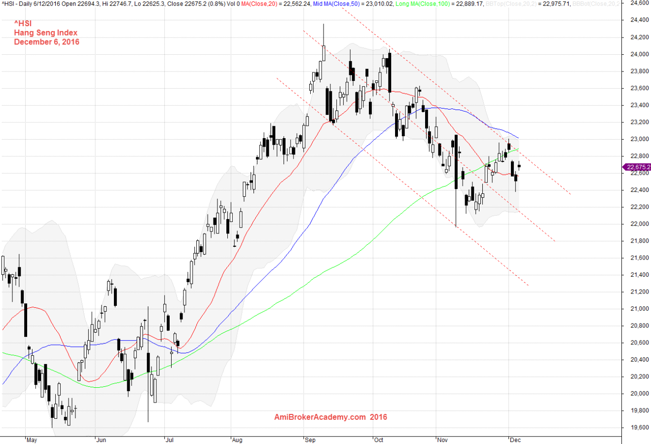 December 6, 2016 Hong Kong Hang Seng Index 