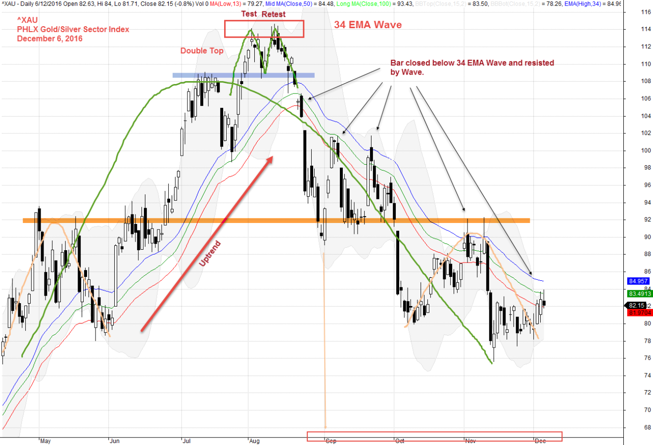 December 6, 2016 Phlx Gold/Silver Sector Index Chart