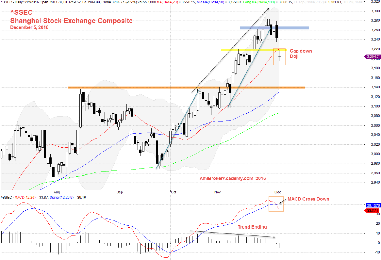 December 6, 2016 China Shanghai Stock Exchange Index