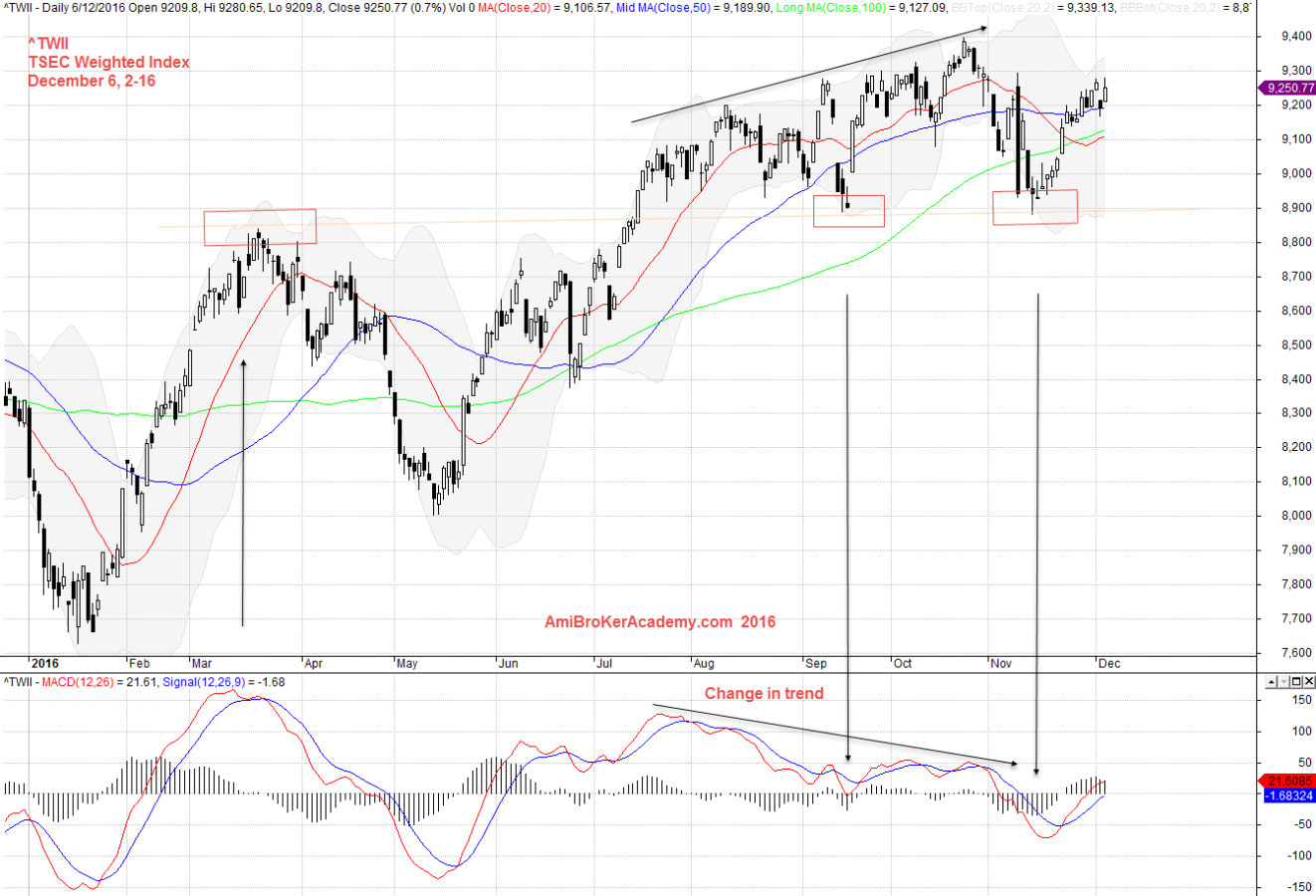 Taiwan index