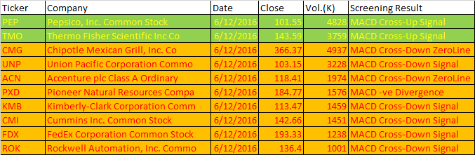 December 6, 2016 US Stock MACD Scan