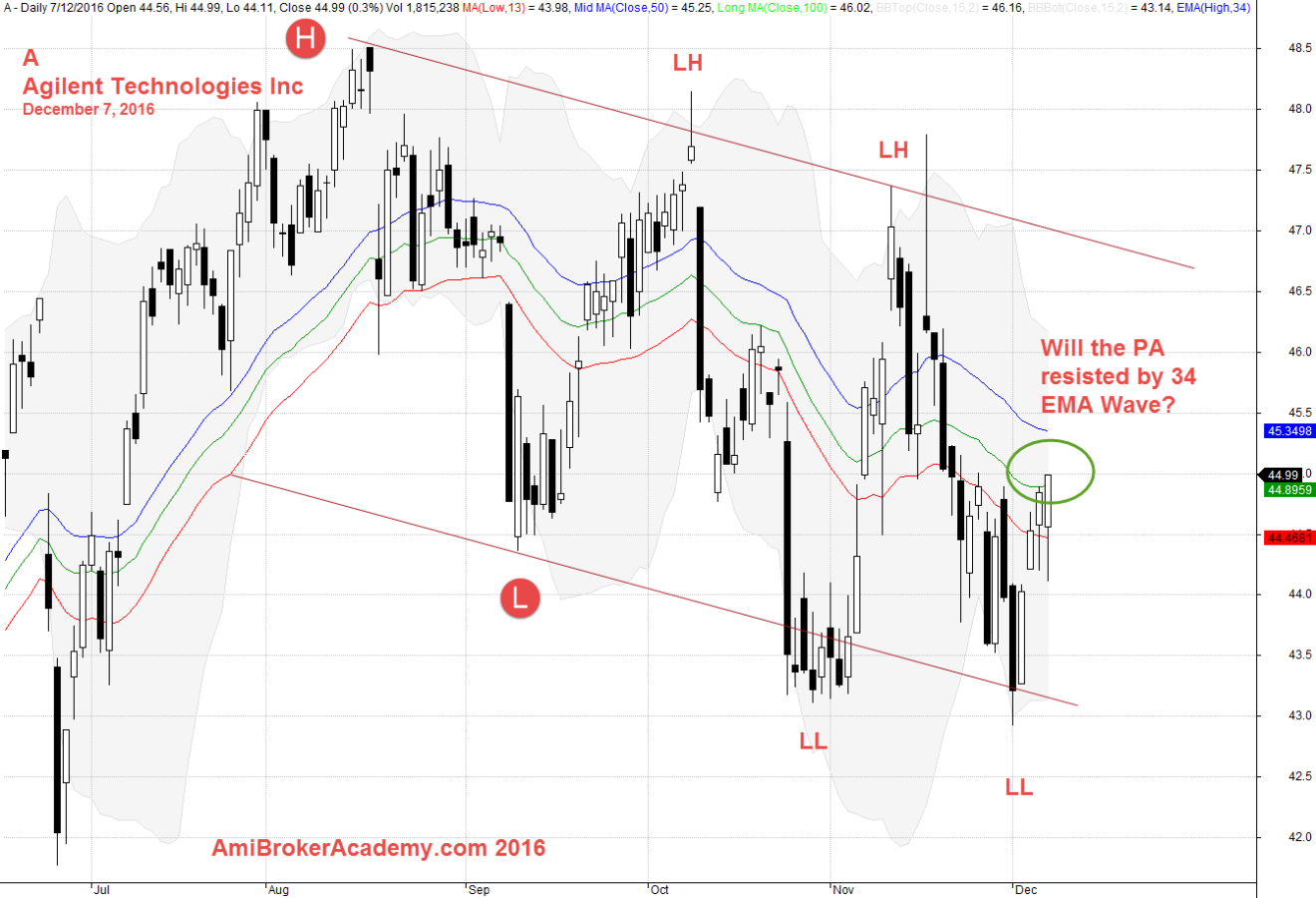 December 7, 2016 Agilent Technologies Inc Daily