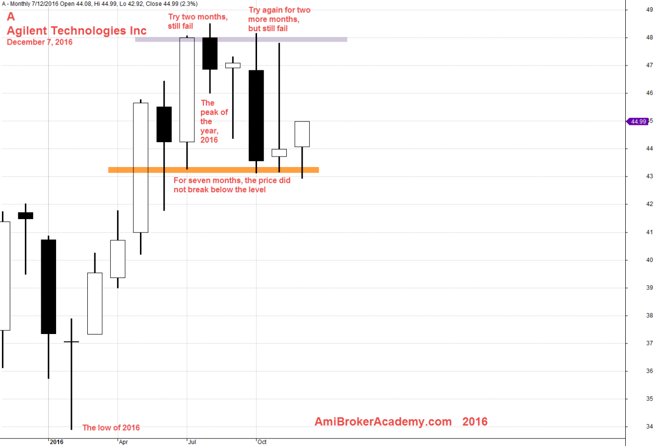 December 7, 2016 Agilent Technologies Inc Monthly 