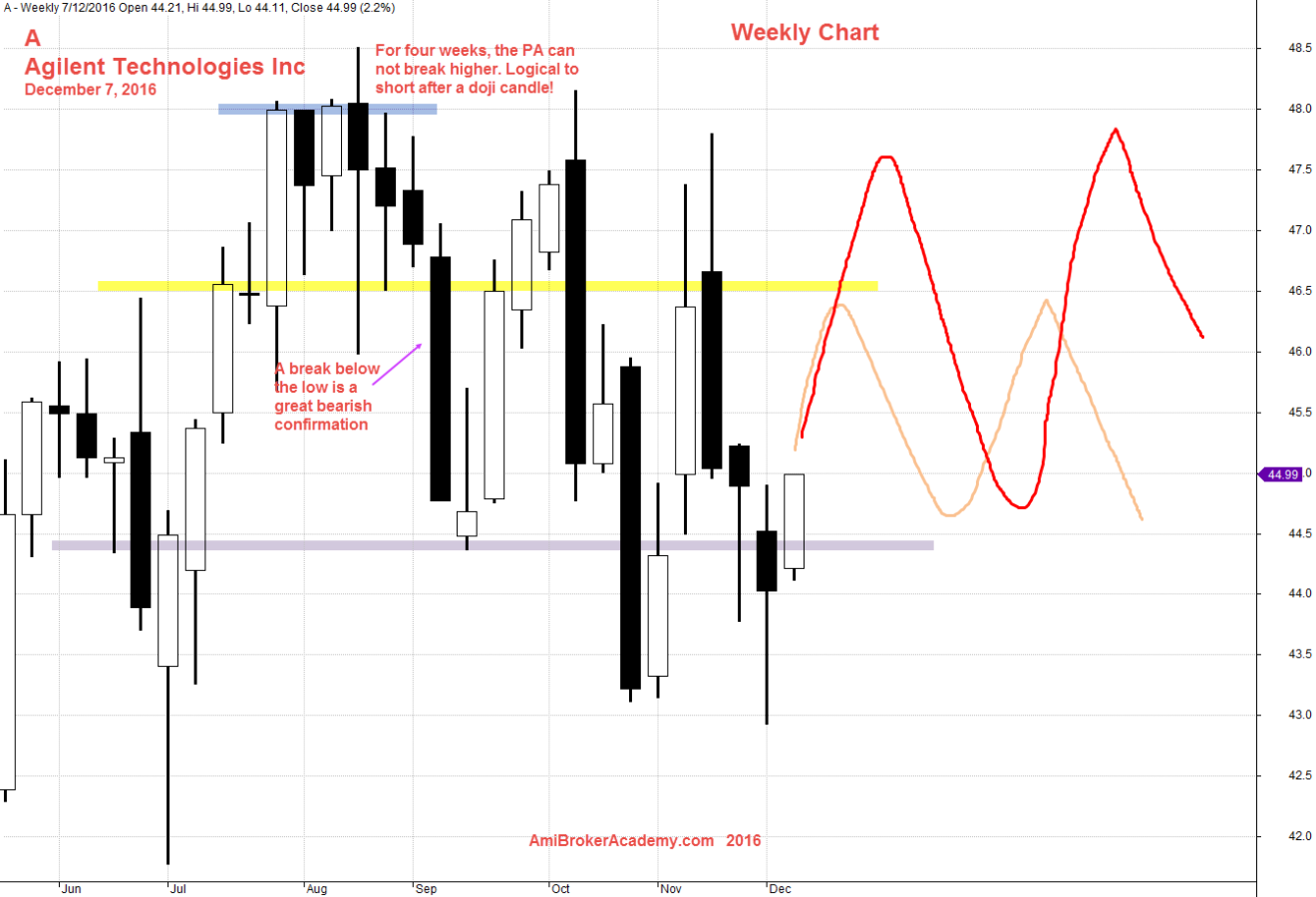 December 7, 2017 Agilent Technologies Inc Weekly