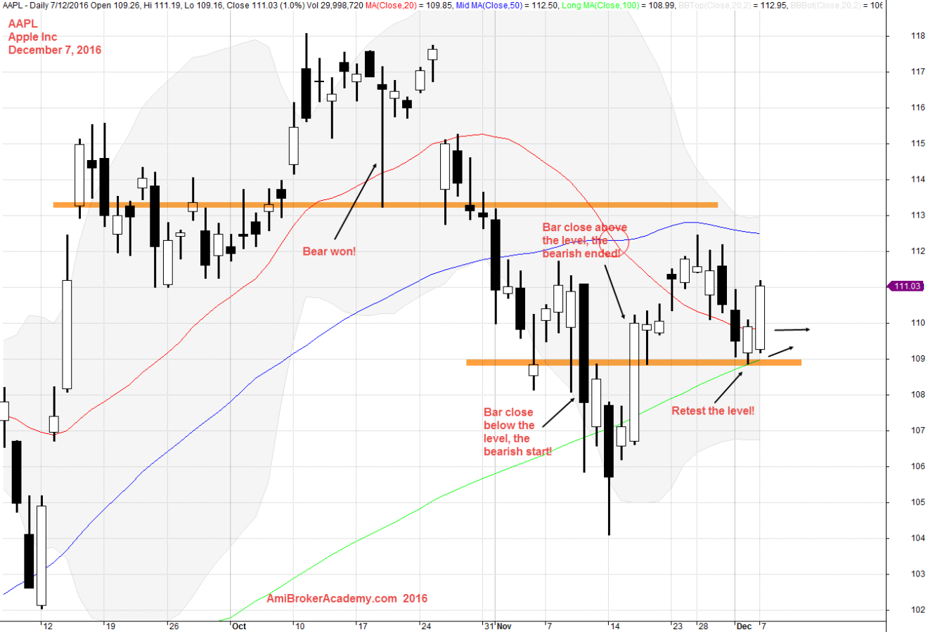 December 7, 2016 Apple Inc Daily