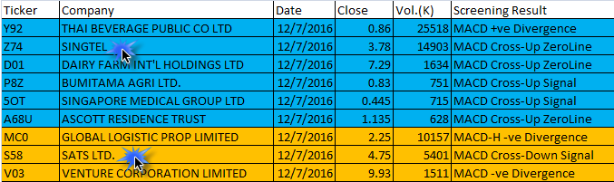 December 7, 2016 One-day Singapore MACD Scan