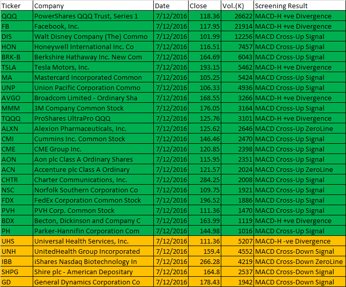 December 7, 2016 One-day US Stock Market MACD Scan