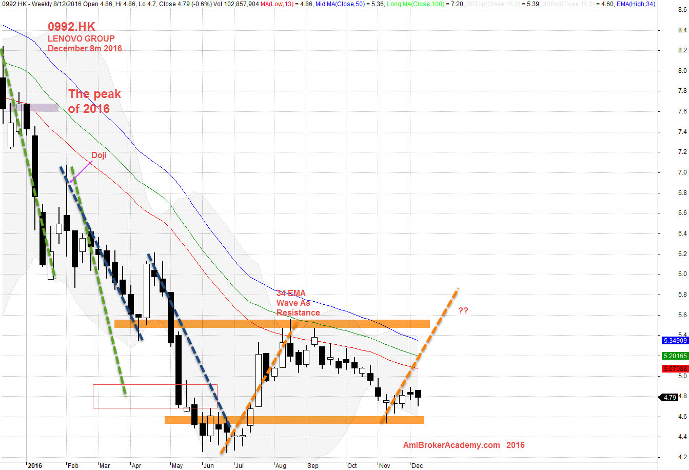 December 8, 2016 Lenovo Group Weekly 