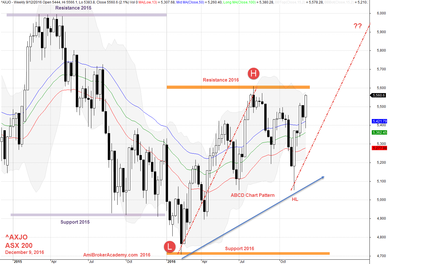 December 9, 2016 Australia ASX 200 