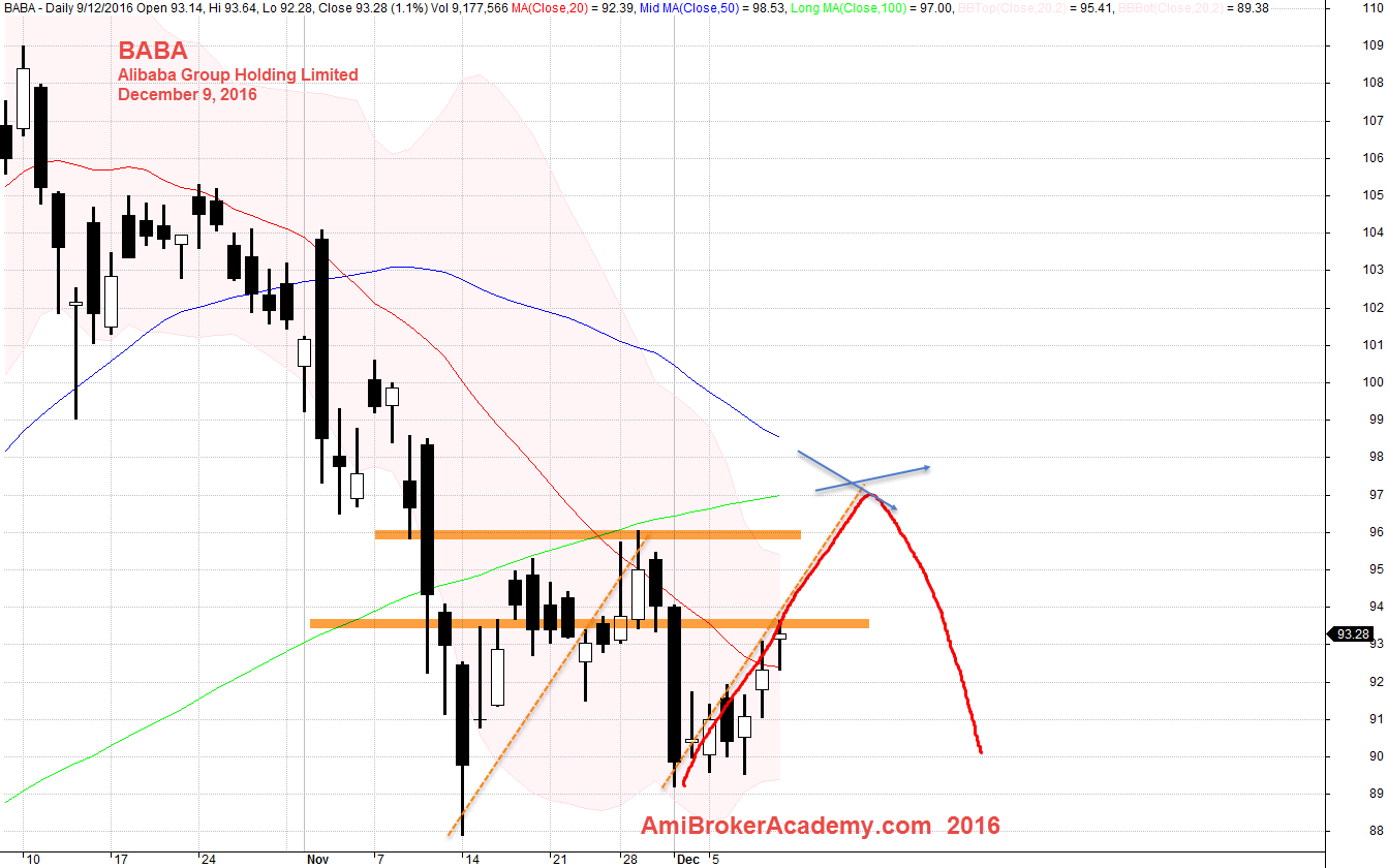 December 9, 2016 Alibaba Group Holding Bar by Bar