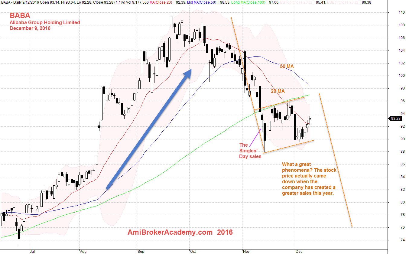 December 9, 2016 Alibaba Group Holding Daily