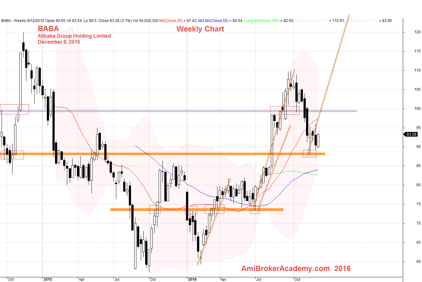 December 9, 2016 Alibaba Group Holding Weekly