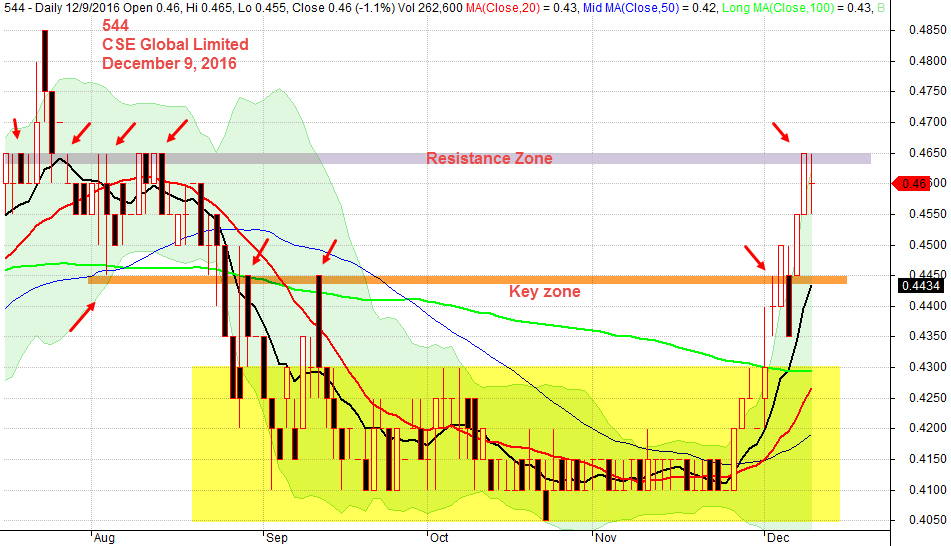 December 9, 2016 CSE Global Limited Daily