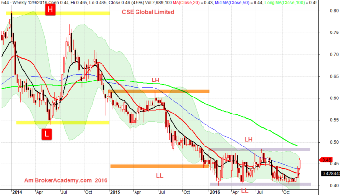 December 9, 2016 CSE Global Weekly 2014-2016