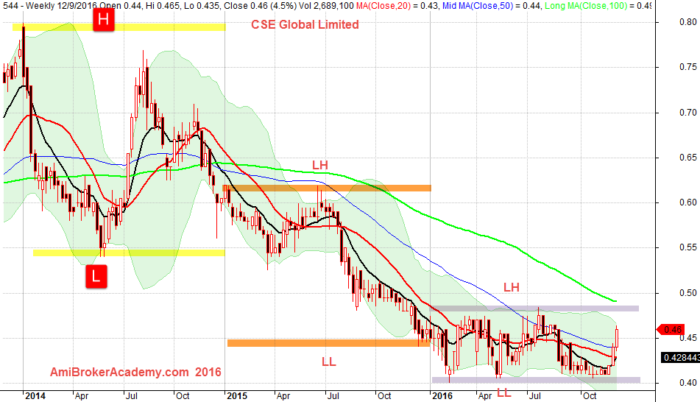 December 9, 2016 CSE Global Weekly 2014-2016 