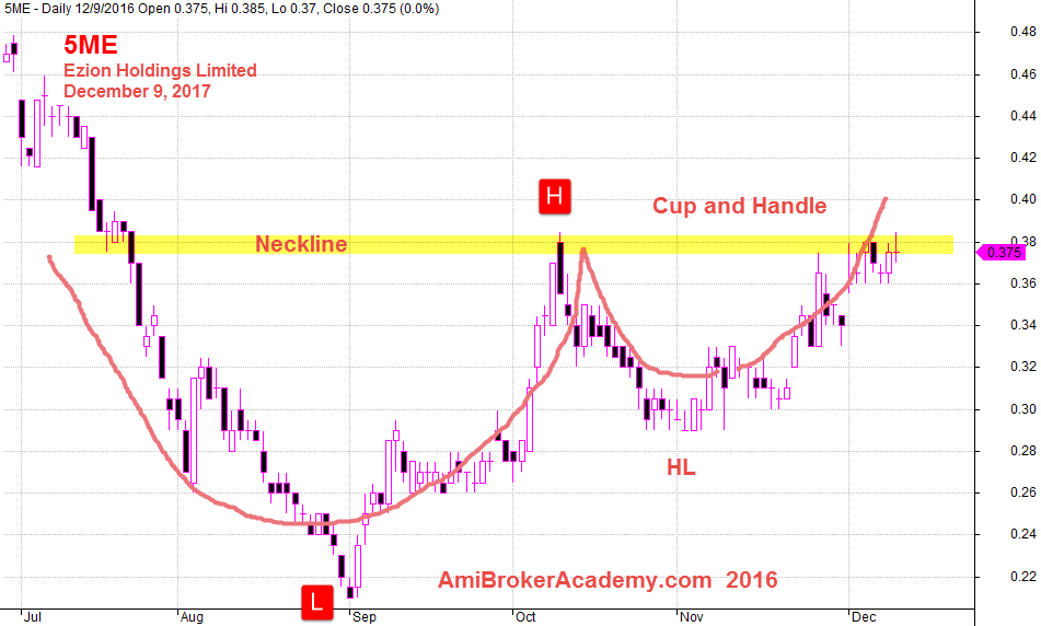 December 9, 2016 Ezion Holdings and Cup and Handle Pattern