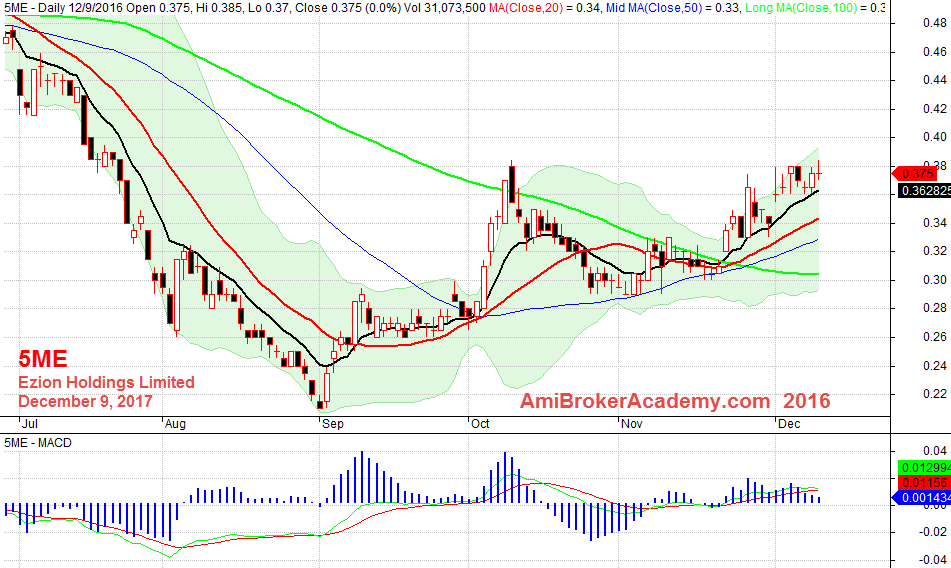 December 9, 2016 Ezion Holdings and MACD