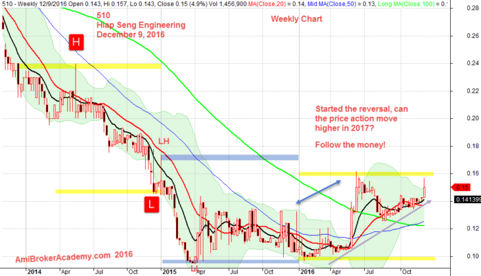 December 9, 2016 Hiap Seng Engineering Weekly 2014-2016