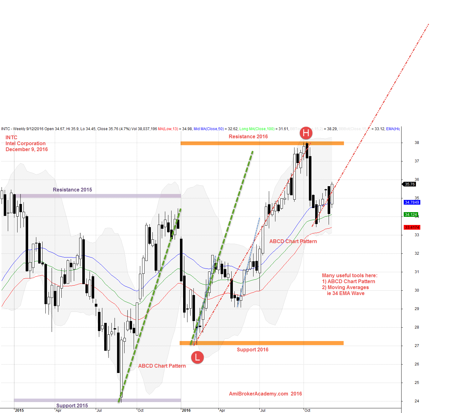 December 9, 2016 Intel Corporation Weekly