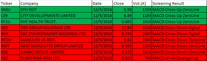 December 9, 2016 One-day Singapore Stock MACD Scan