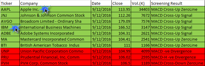 December 9, 2016 One-day US Stock Market MACD Scan