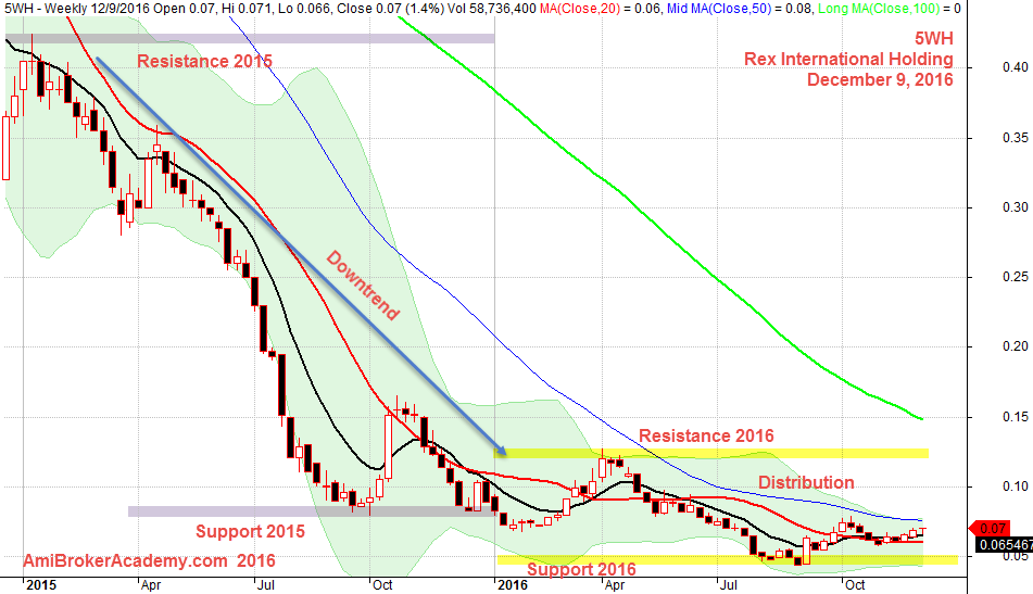 December 9, 2016 REX International Holding 2015-2016