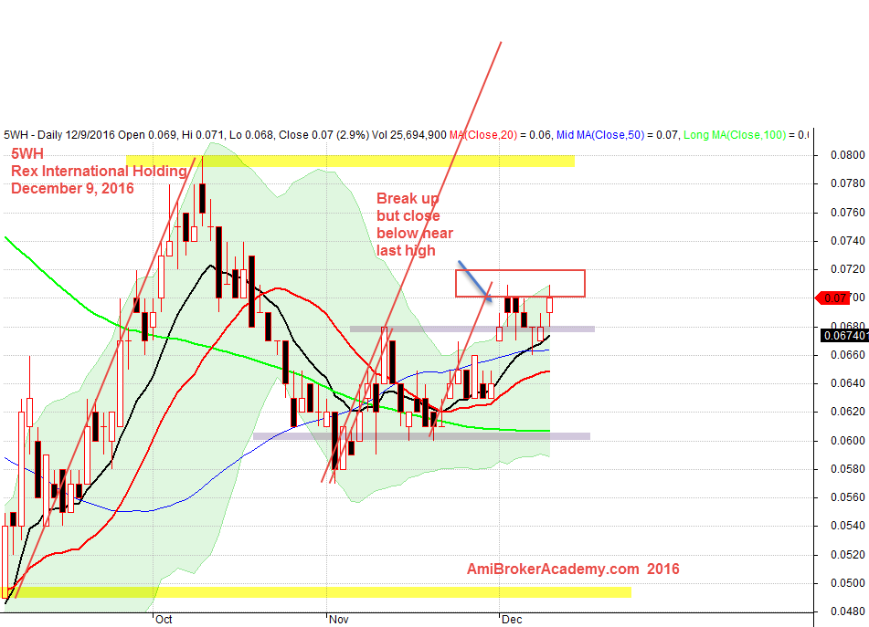 December 9, 2016 REX International Holding Daily